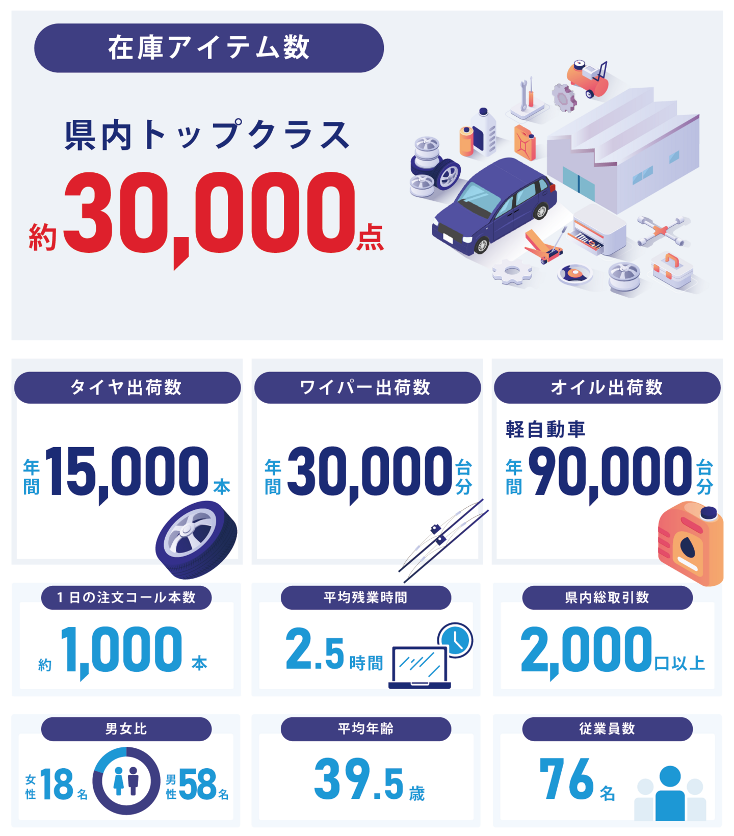 数字で見る藤木自動車